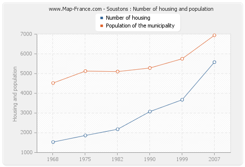 Soustons : Number of housing and population
