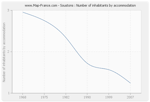 Soustons : Number of inhabitants by accommodation