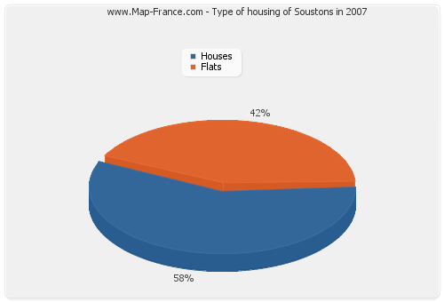 Type of housing of Soustons in 2007