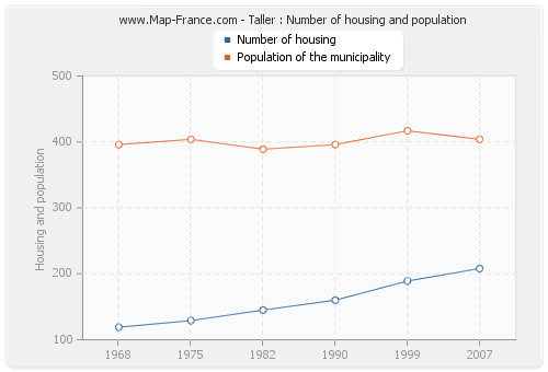 Taller : Number of housing and population