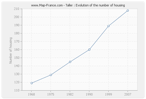 Taller : Evolution of the number of housing