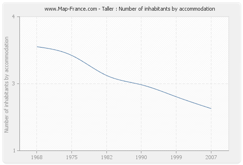 Taller : Number of inhabitants by accommodation