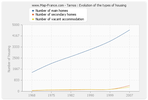 Tarnos : Evolution of the types of housing