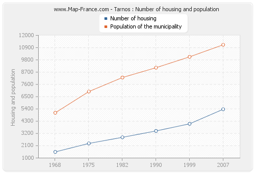 Tarnos : Number of housing and population