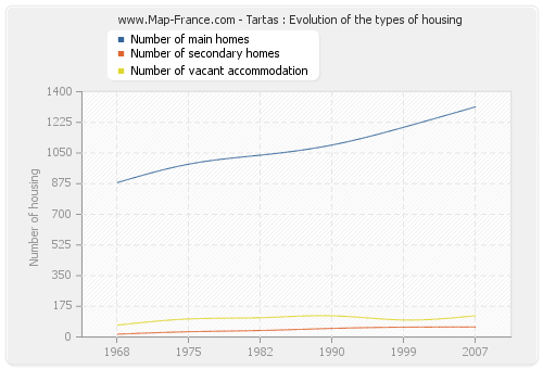 Tartas : Evolution of the types of housing