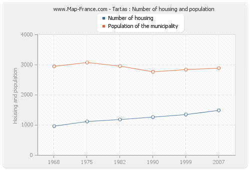 Tartas : Number of housing and population