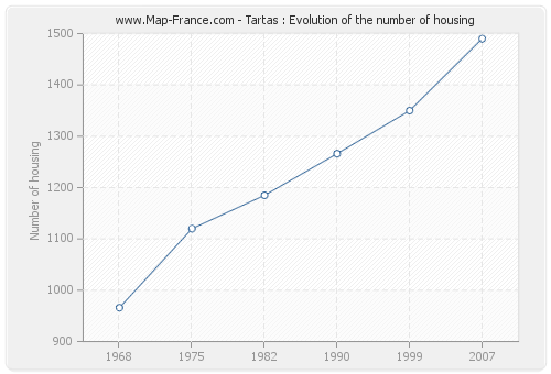 Tartas : Evolution of the number of housing