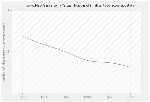 Tartas : Number of inhabitants by accommodation