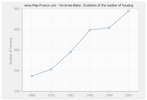 Tercis-les-Bains : Evolution of the number of housing