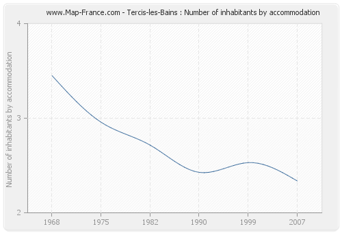 Tercis-les-Bains : Number of inhabitants by accommodation