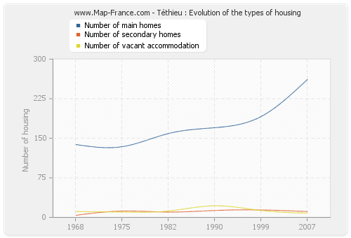 Téthieu : Evolution of the types of housing