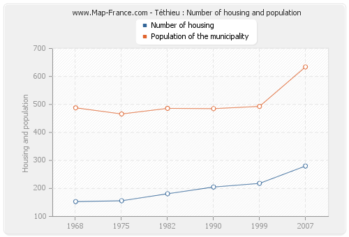 Téthieu : Number of housing and population