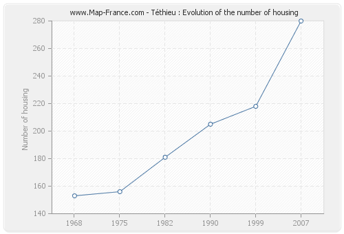 Téthieu : Evolution of the number of housing