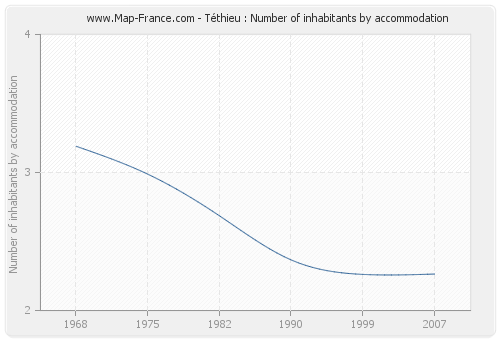 Téthieu : Number of inhabitants by accommodation