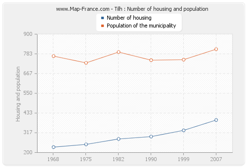Tilh : Number of housing and population