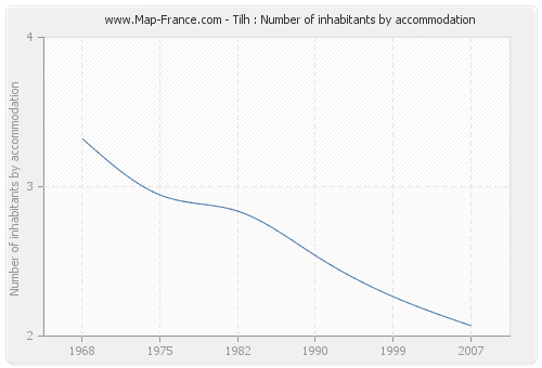 Tilh : Number of inhabitants by accommodation