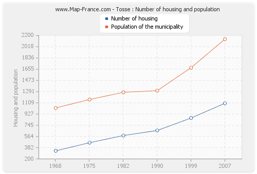 Tosse : Number of housing and population