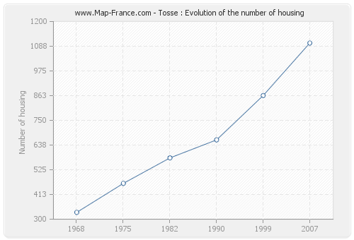 Tosse : Evolution of the number of housing