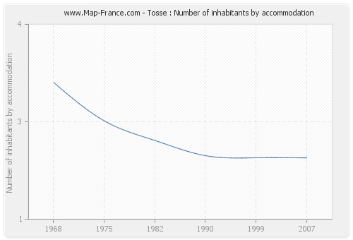 Tosse : Number of inhabitants by accommodation