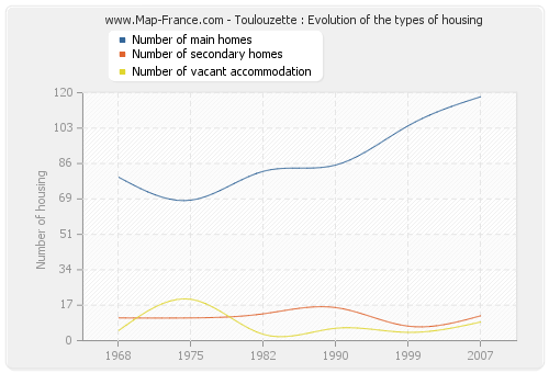 Toulouzette : Evolution of the types of housing