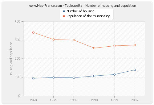 Toulouzette : Number of housing and population