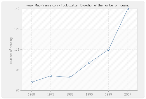 Toulouzette : Evolution of the number of housing