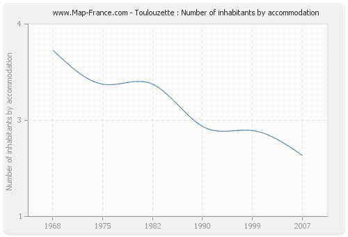 Toulouzette : Number of inhabitants by accommodation