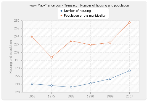 Trensacq : Number of housing and population