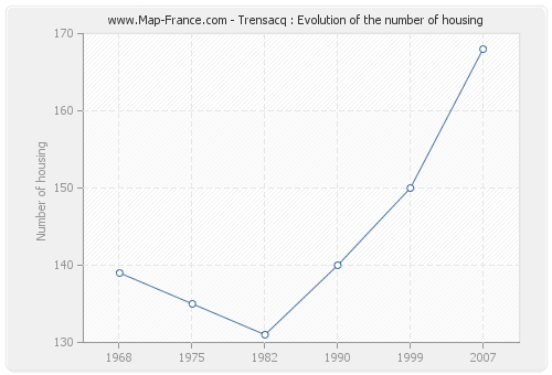 Trensacq : Evolution of the number of housing