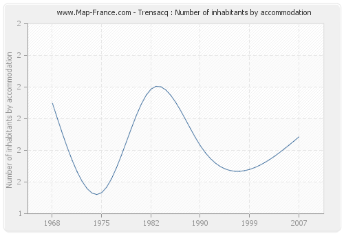 Trensacq : Number of inhabitants by accommodation