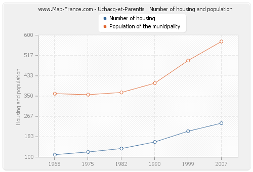 Uchacq-et-Parentis : Number of housing and population