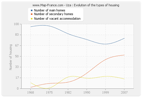 Uza : Evolution of the types of housing