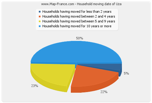 Household moving date of Uza