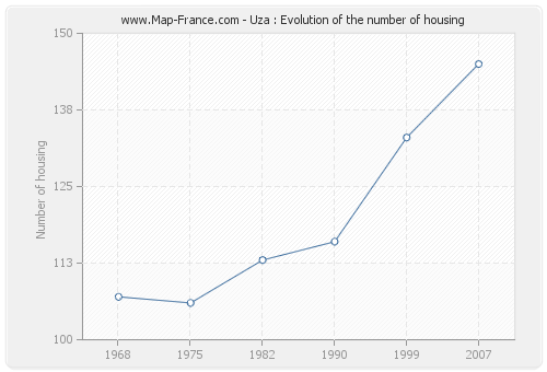 Uza : Evolution of the number of housing
