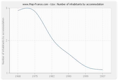 Uza : Number of inhabitants by accommodation