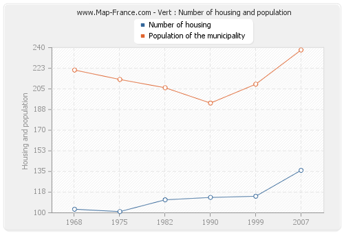 Vert : Number of housing and population