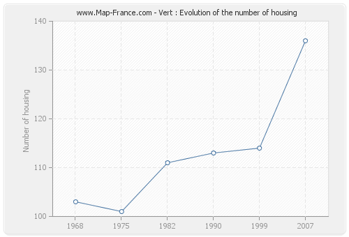 Vert : Evolution of the number of housing