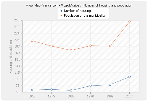 Vicq-d'Auribat : Number of housing and population