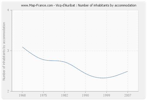 Vicq-d'Auribat : Number of inhabitants by accommodation