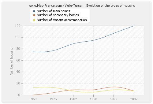 Vielle-Tursan : Evolution of the types of housing