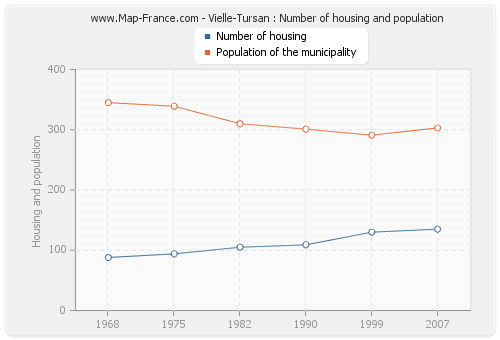 Vielle-Tursan : Number of housing and population