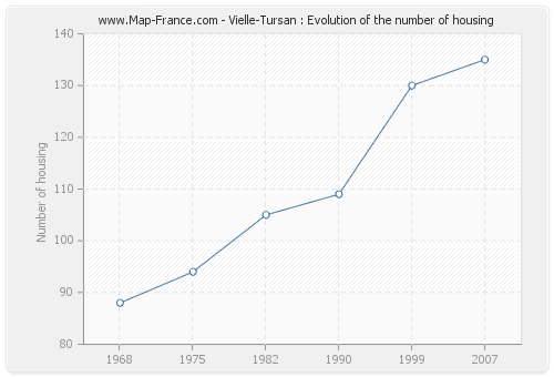 Vielle-Tursan : Evolution of the number of housing