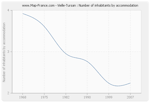 Vielle-Tursan : Number of inhabitants by accommodation