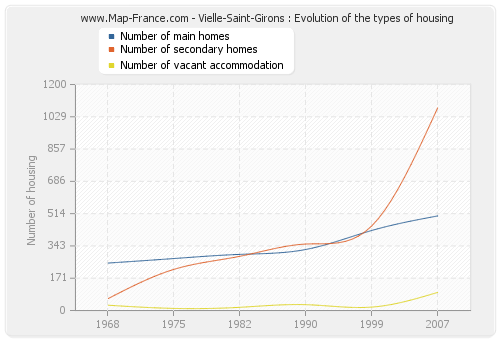 Vielle-Saint-Girons : Evolution of the types of housing