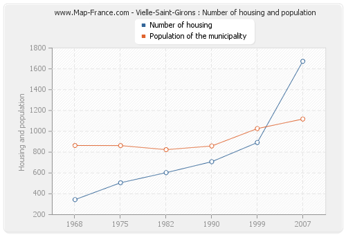 Vielle-Saint-Girons : Number of housing and population