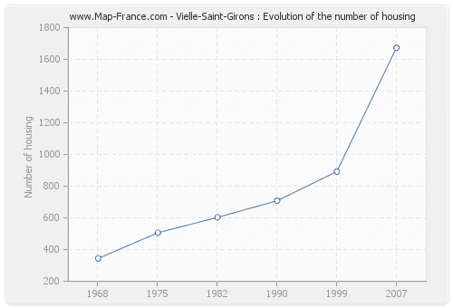 Vielle-Saint-Girons : Evolution of the number of housing