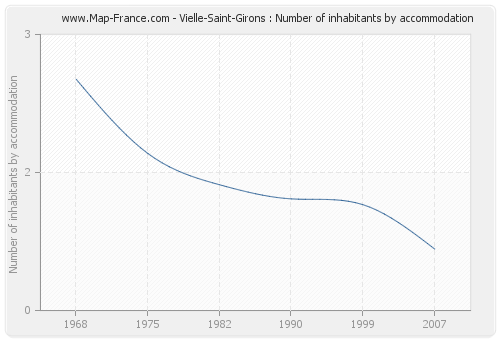 Vielle-Saint-Girons : Number of inhabitants by accommodation
