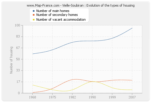 Vielle-Soubiran : Evolution of the types of housing