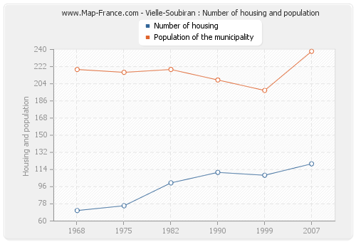 Vielle-Soubiran : Number of housing and population