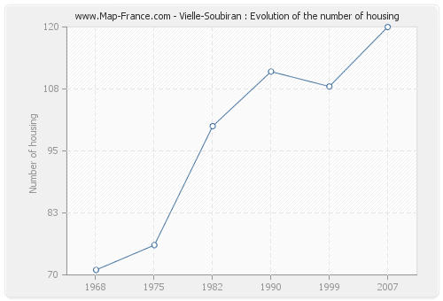 Vielle-Soubiran : Evolution of the number of housing